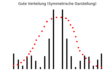 gute-verteilung-symmetrische-darstellung gute-verteilung-symmetrische-darstellung