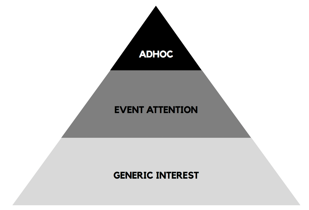 Social Media Marketing Pyramide